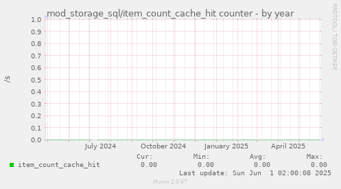 mod_storage_sql/item_count_cache_hit counter