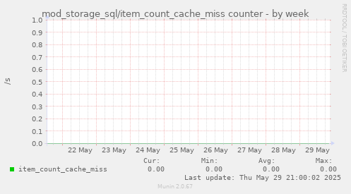 mod_storage_sql/item_count_cache_miss counter