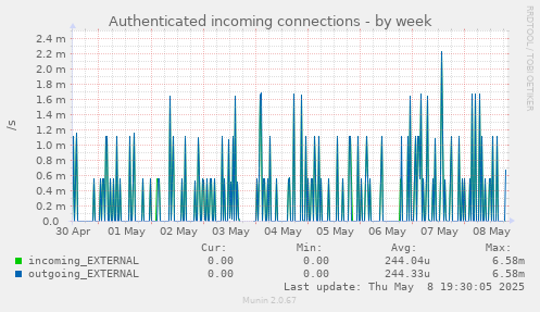 Authenticated incoming connections