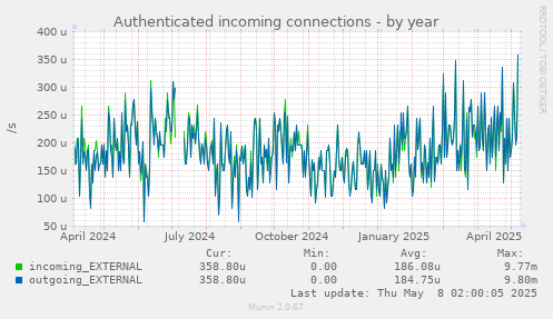 Authenticated incoming connections