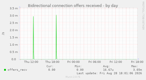 Bidirectional connection offers received