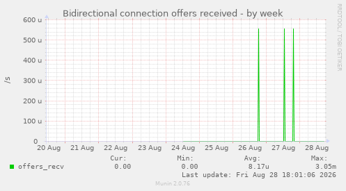 Bidirectional connection offers received