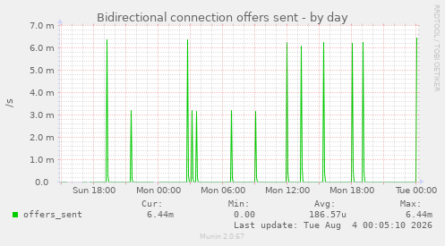 Bidirectional connection offers sent