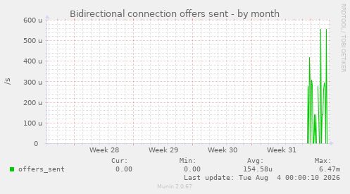 Bidirectional connection offers sent