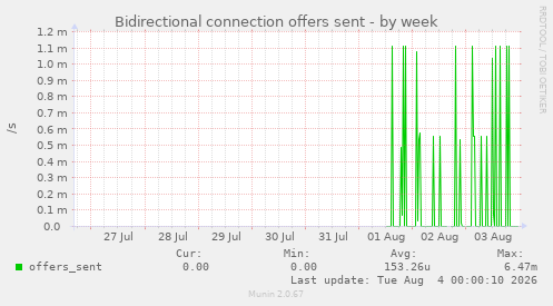 Bidirectional connection offers sent