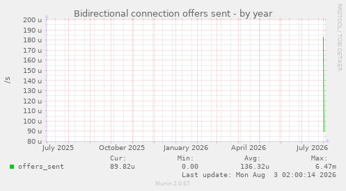 Bidirectional connection offers sent