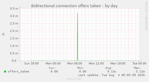 Bidirectional connection offers taken