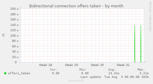 Bidirectional connection offers taken