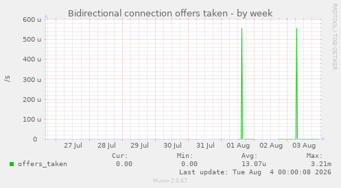 Bidirectional connection offers taken