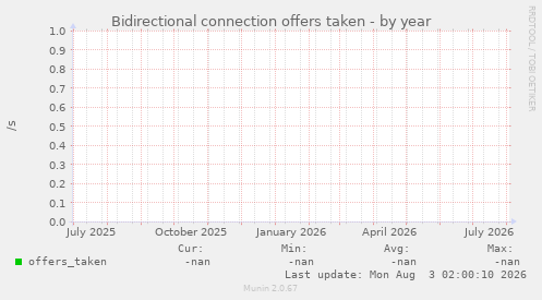 Bidirectional connection offers taken