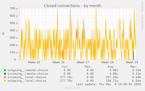 Closed connections