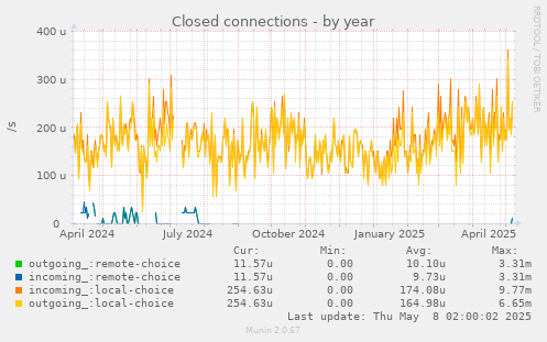 Closed connections