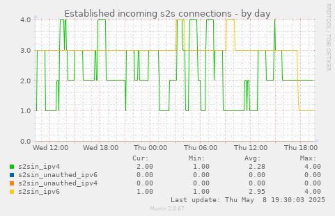 Established incoming s2s connections