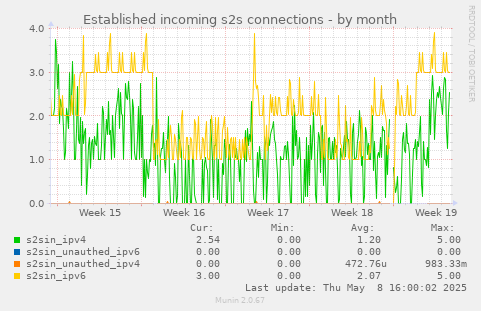 Established incoming s2s connections