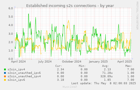 Established incoming s2s connections