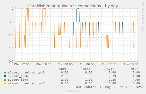 Established outgoing s2s connections