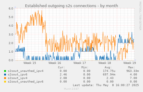 Established outgoing s2s connections