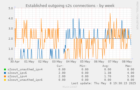 Established outgoing s2s connections