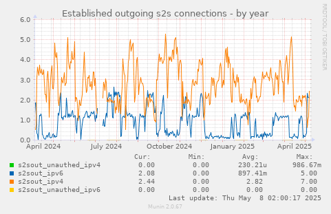 Established outgoing s2s connections