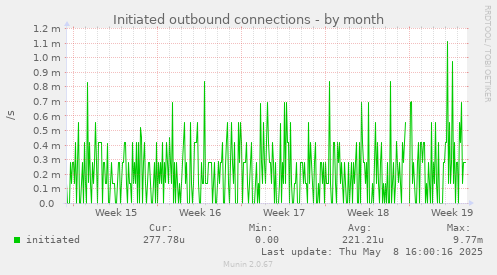 monthly graph