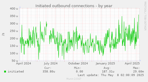 Initiated outbound connections