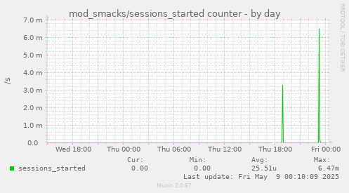 daily graph