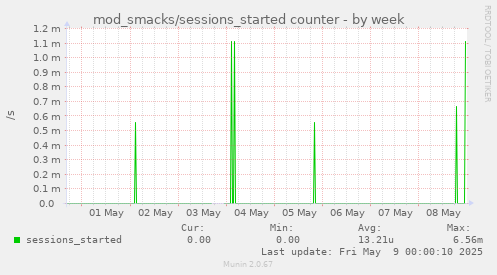 weekly graph