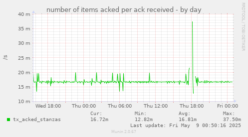 number of items acked per ack received