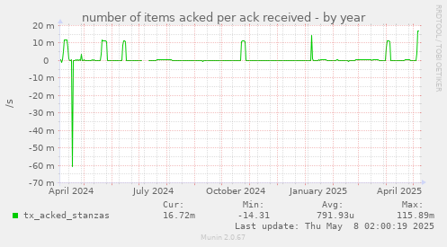 number of items acked per ack received