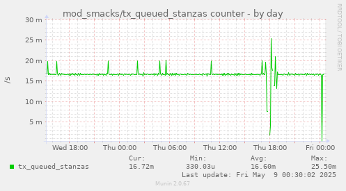 daily graph