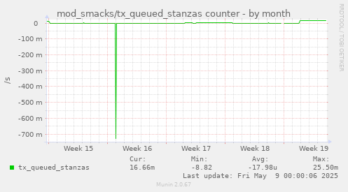 mod_smacks/tx_queued_stanzas counter