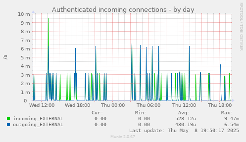 Authenticated incoming connections