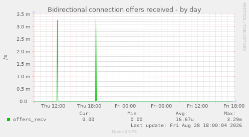 Bidirectional connection offers received