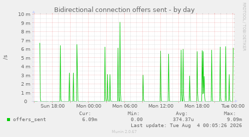 Bidirectional connection offers sent