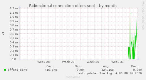 Bidirectional connection offers sent