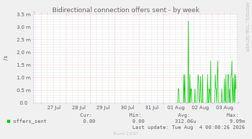 Bidirectional connection offers sent
