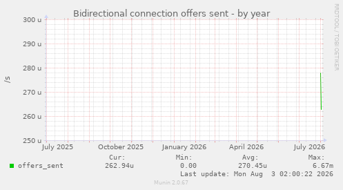 Bidirectional connection offers sent