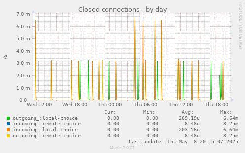 Closed connections