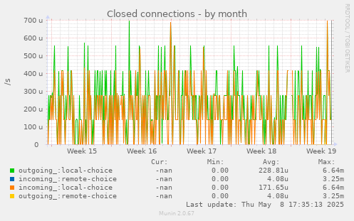 Closed connections