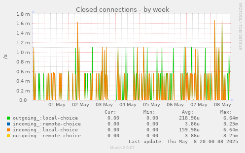 Closed connections