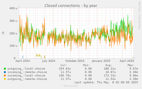 Closed connections