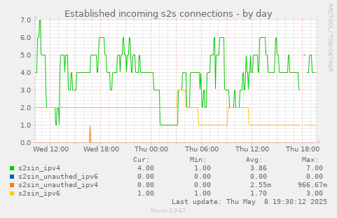 Established incoming s2s connections