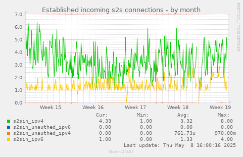 Established incoming s2s connections