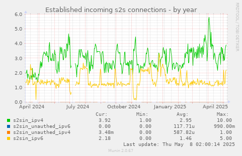 Established incoming s2s connections