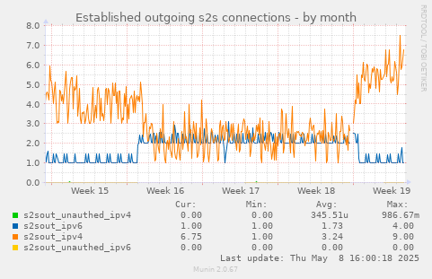 Established outgoing s2s connections