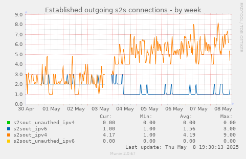 Established outgoing s2s connections