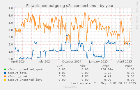 Established outgoing s2s connections