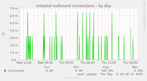 Initiated outbound connections