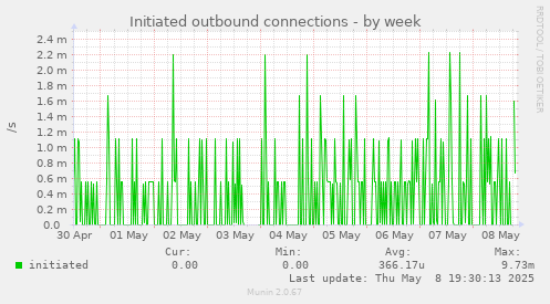 Initiated outbound connections