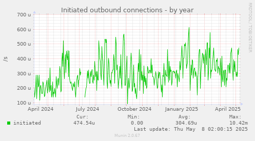 yearly graph